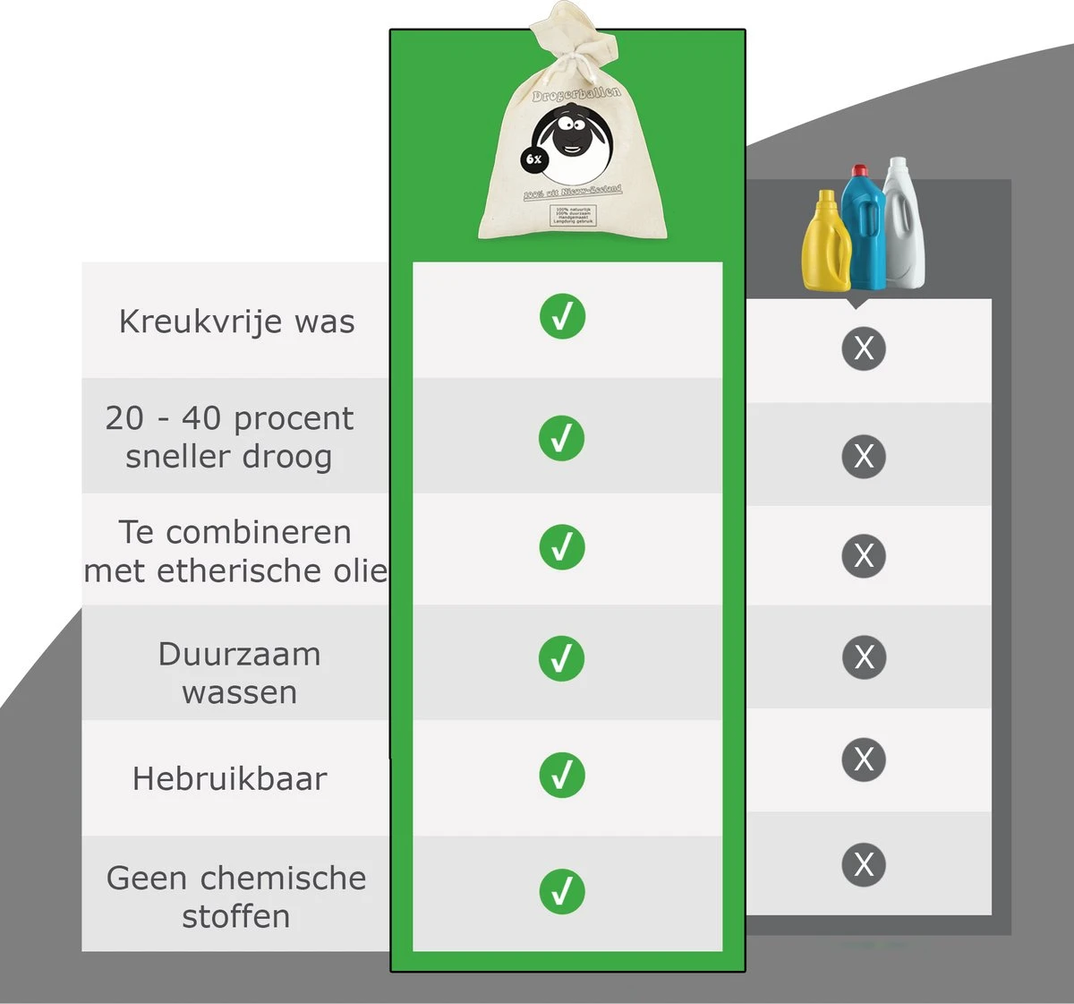 Merkloos Drogerballen Wol XL 6 Stuks - Duurzaam - Wasverzachter - Drogerbollen - Wasdrogerballen - Wasbollen 7 Merkloos Drogerballen Wol XL 6 Stuks - Duurzaam - Wasverzachter - Drogerbollen - Wasdrogerballen - Wasbollen - Afbeelding 5